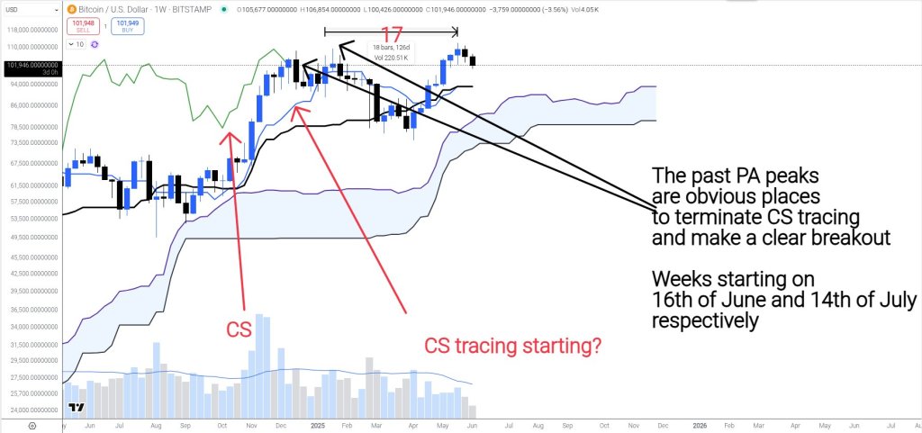 Bitcoin Cycle Top Is In—$270,000 Delayed Until 2026, Says Analyst