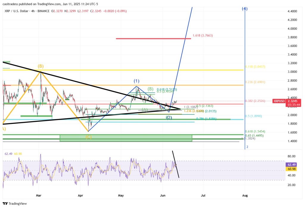 XRP price analysis