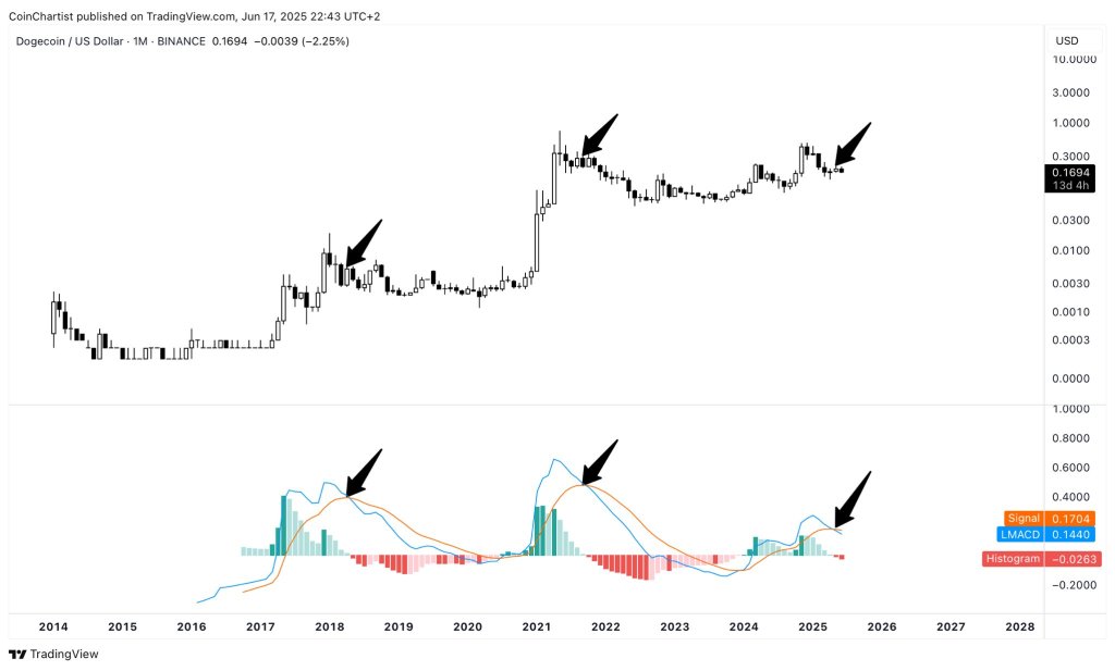 Dogecoin price analysis