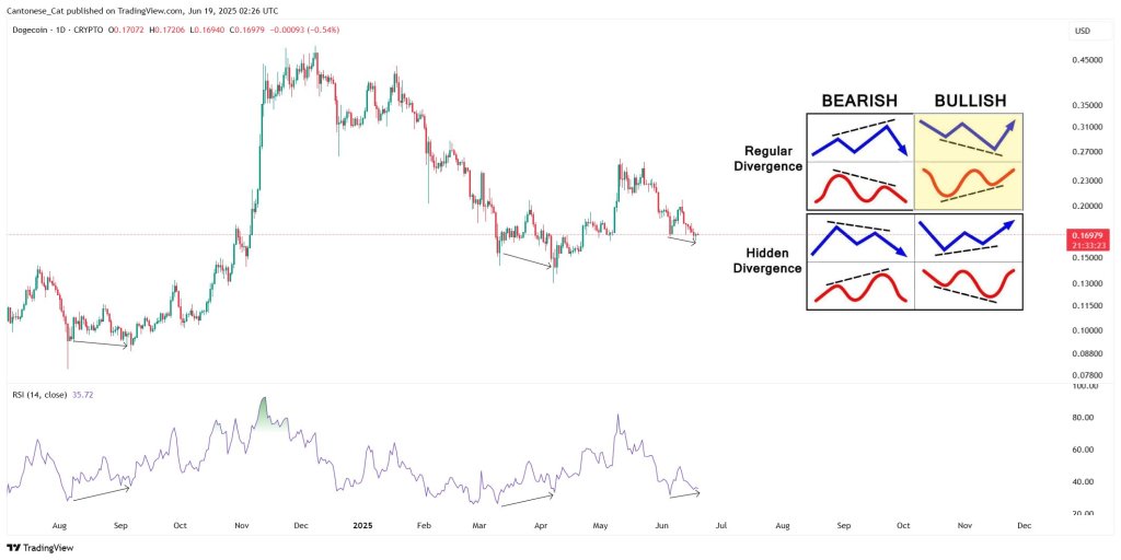 Dogecoin price analysis
