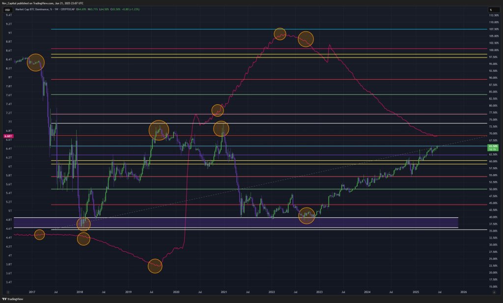 Bitcoin dominance