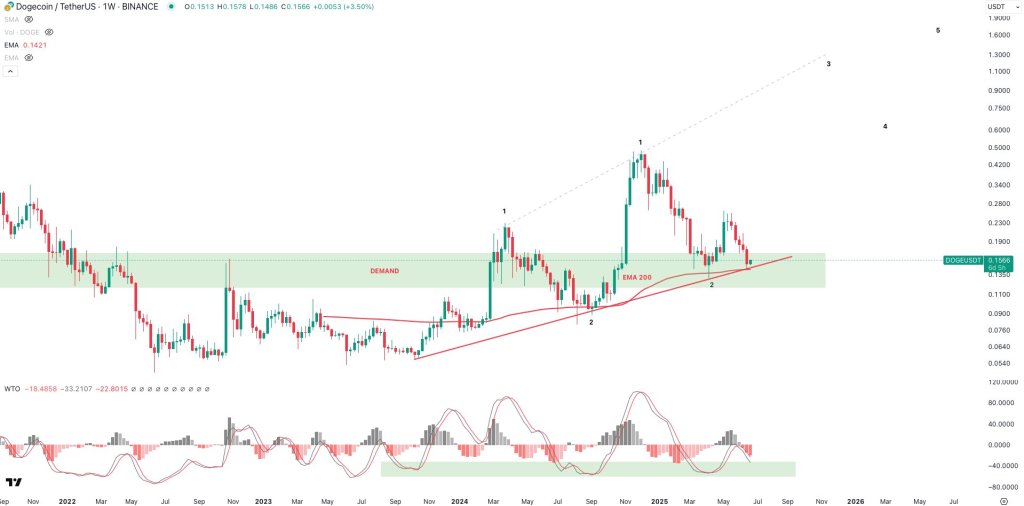 Dogecoin价格分析