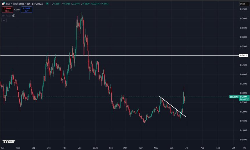 SEI Leads Crypto Market With 43% Weekly Surge – $0.5 Reclaim In The Horizon?
