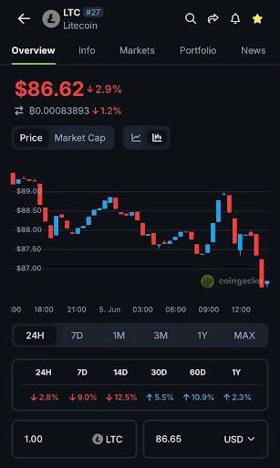 Litecoin Wobbles Under Pressure: Can It Find Footing Below $87?