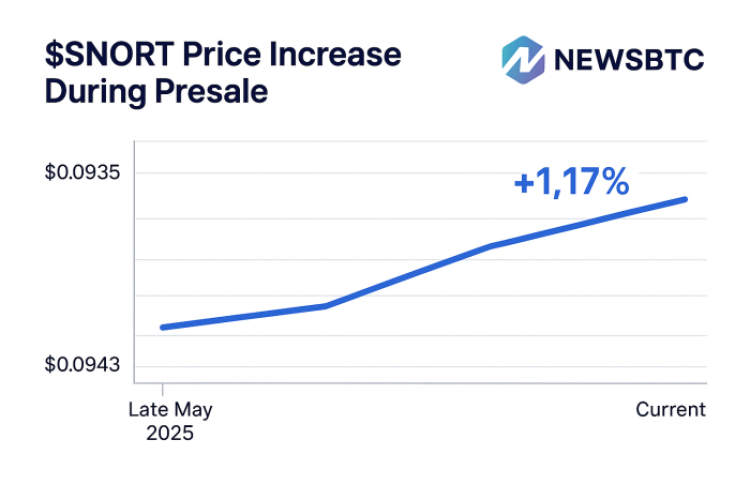 NewsBTC Snort Graph