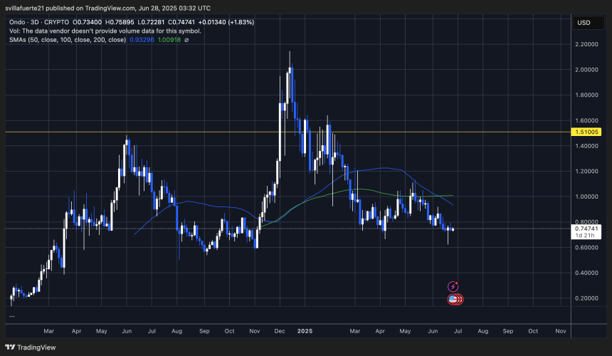  ONDOUSDT chart on TradingView
