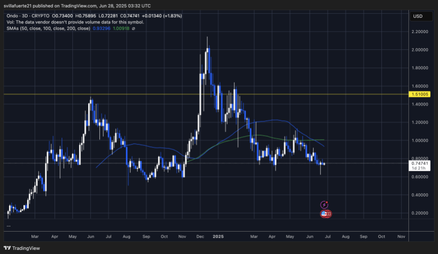 ONDOUSDT chart on TradingView