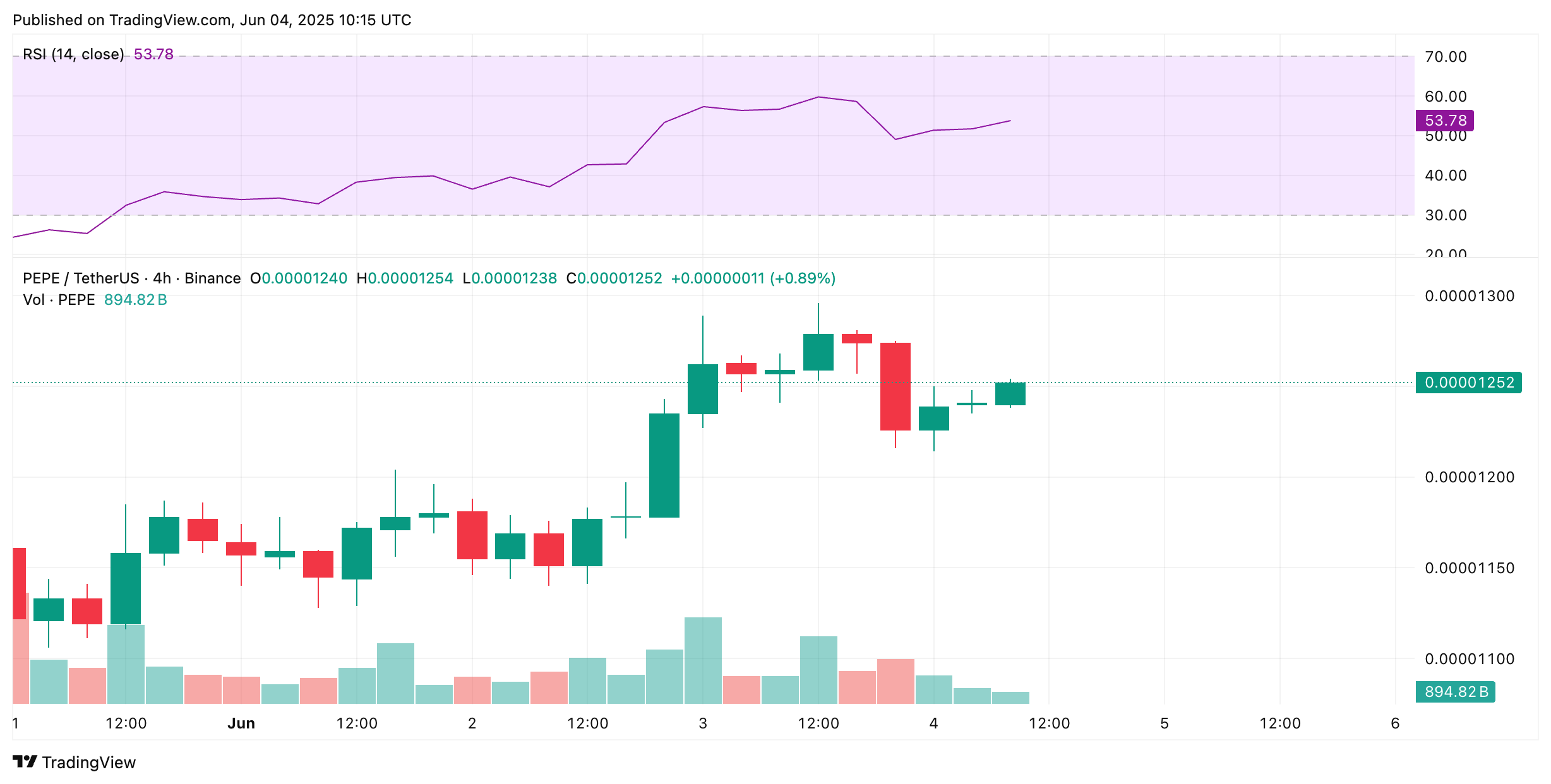 pepe coin koers, memecoins