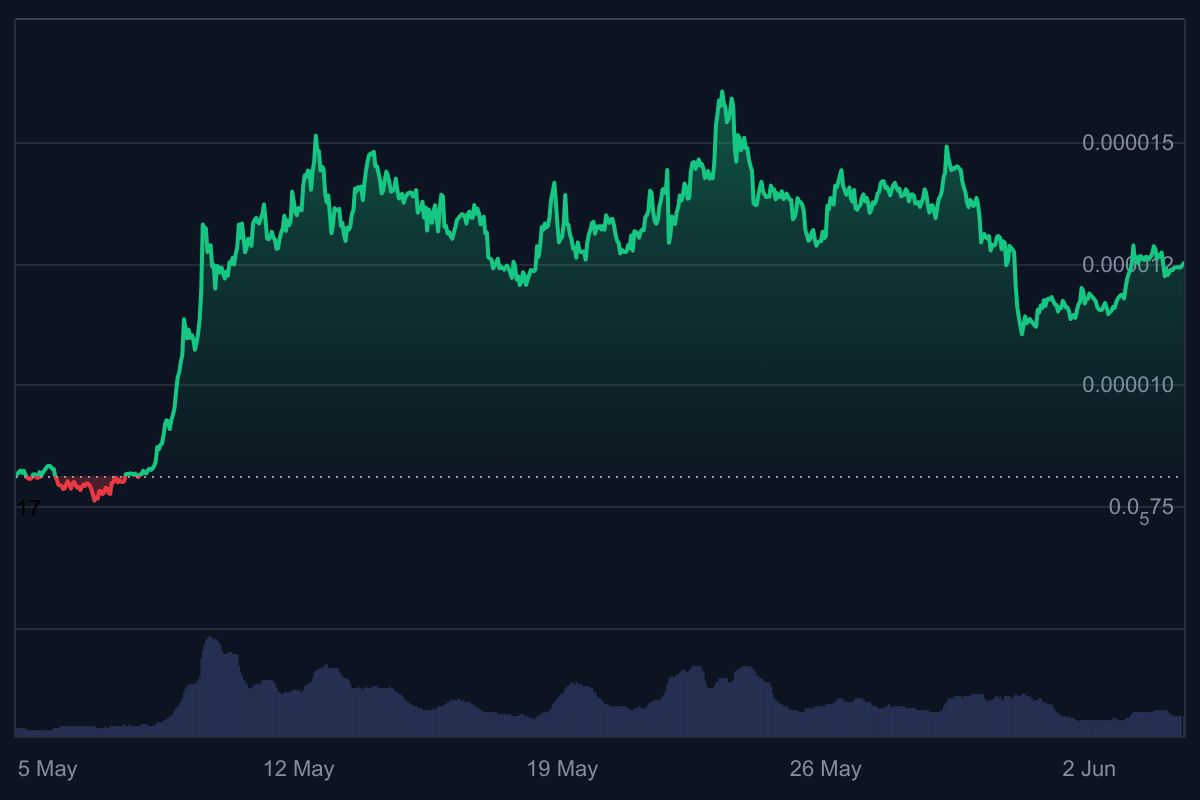 pepe coin koers, memecoins