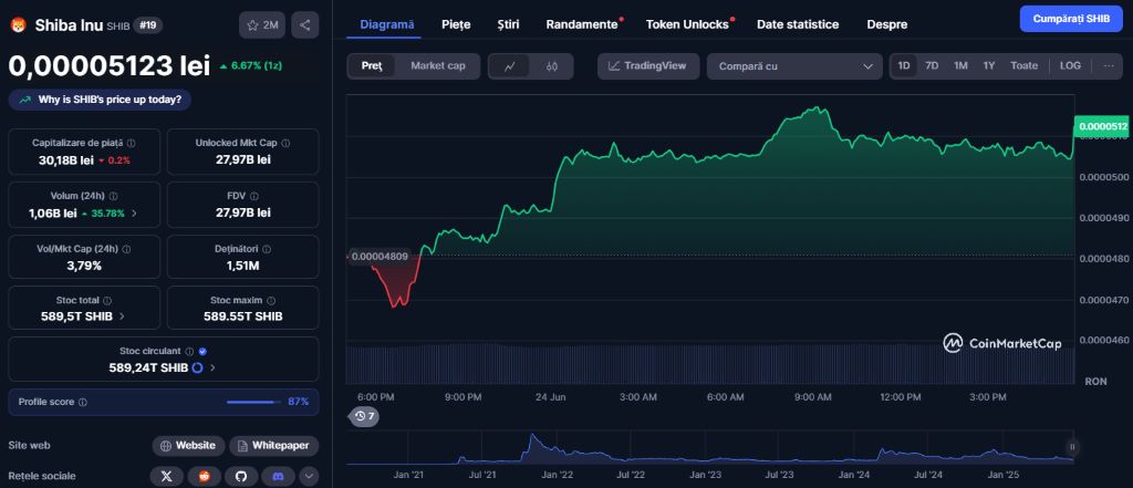 Prețul Shiba INU pe CoinMarketCap