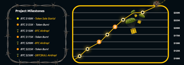 Bitcoin sube, el airdrop de BTC Bull Token se acerca al nivel de los $150.000