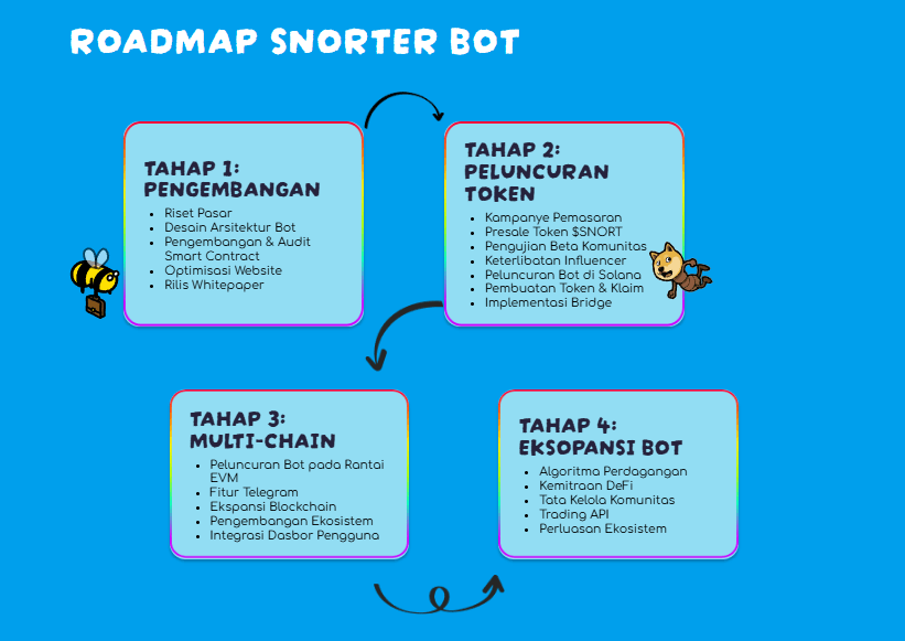 Roadmap Snorter