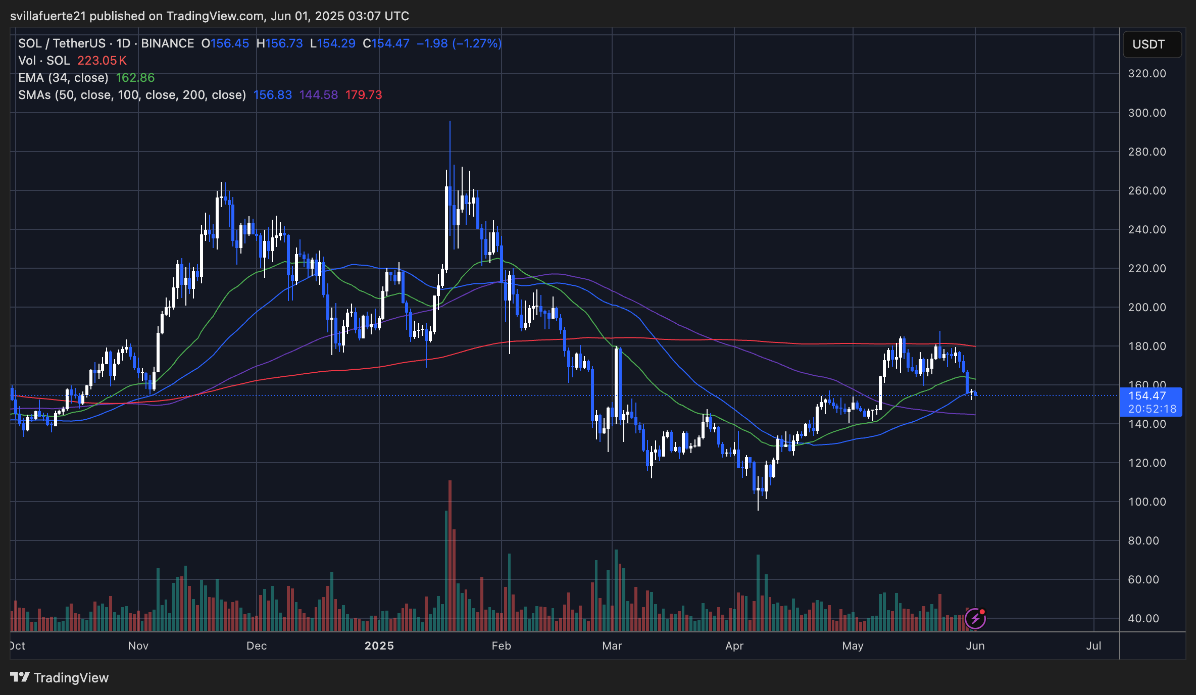 SOL consolidates below key moving averages | Source: SOLUSDT chart on TradingView