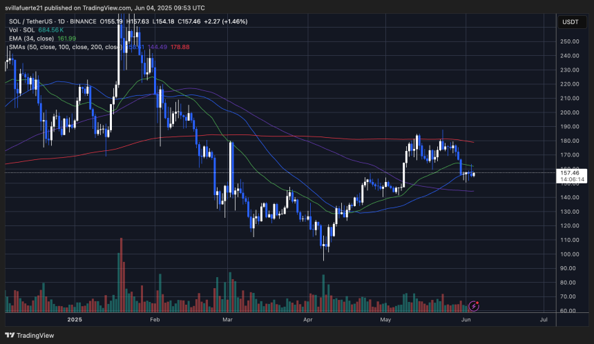 SOL consolidates at key moving averages | Source: SOLUSDT Chart on TradingView