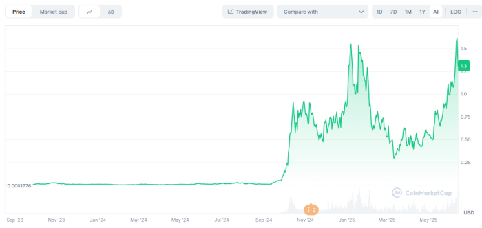 SPX’s price history, as seen on CoinMarketCap.