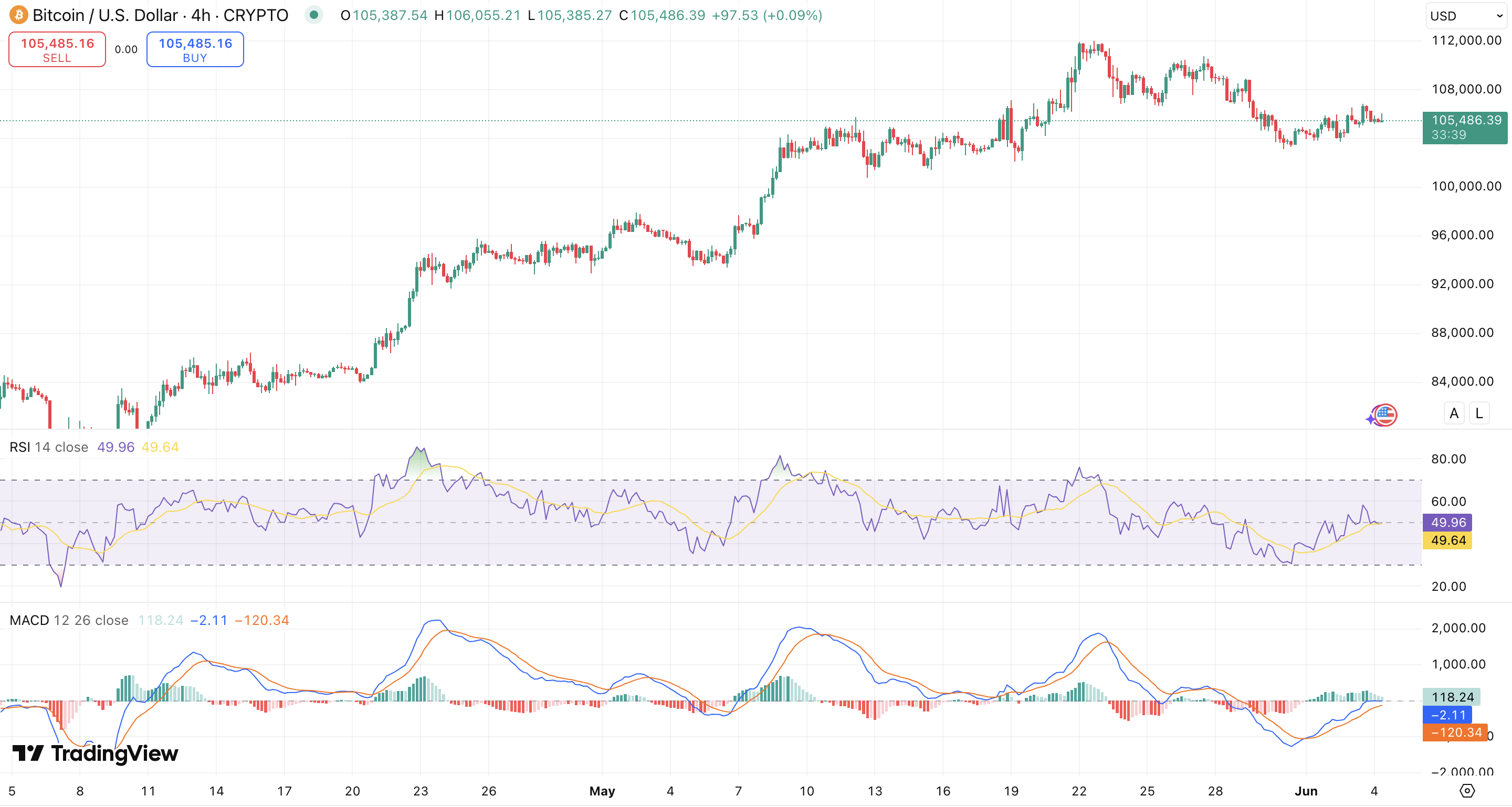 RSI y MACD del precio de Bitcoin - fuente: TradingView