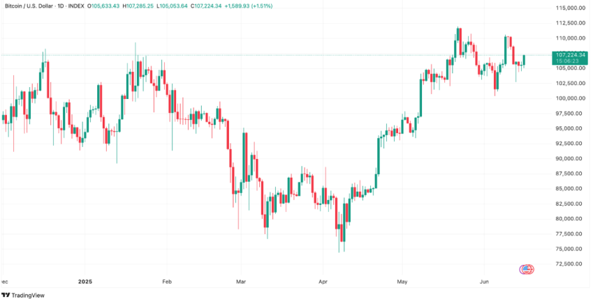 Bitcoin koers BTC 