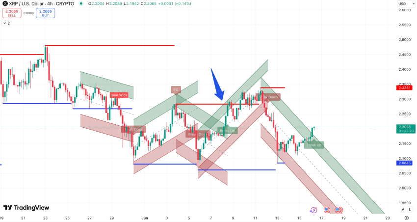 Steun en weerstand + trend XRP koers - bron: TradingView