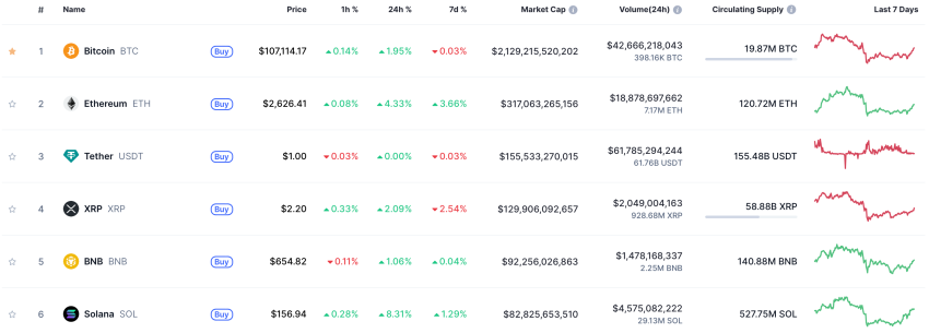 Top 8 crypto’s op market cap - bron: CoinMarketCap