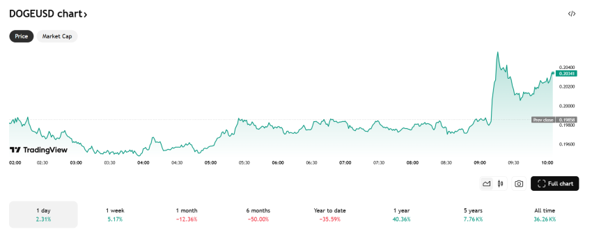 Dogecoin koers - Bron: TradingView