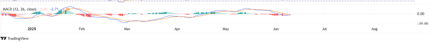 MACD SOL koers - Bron: TradingView