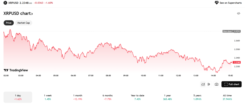 XRP koers