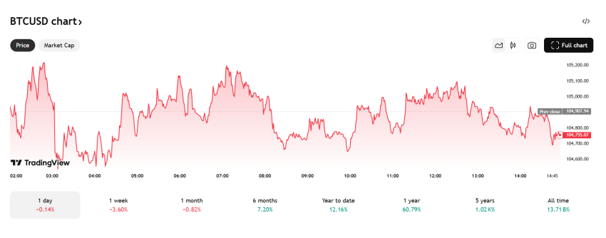 Bitcoin koers - Bron: TradingView