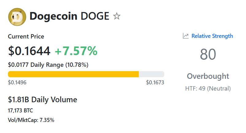 Huidige RSI Dogecoin