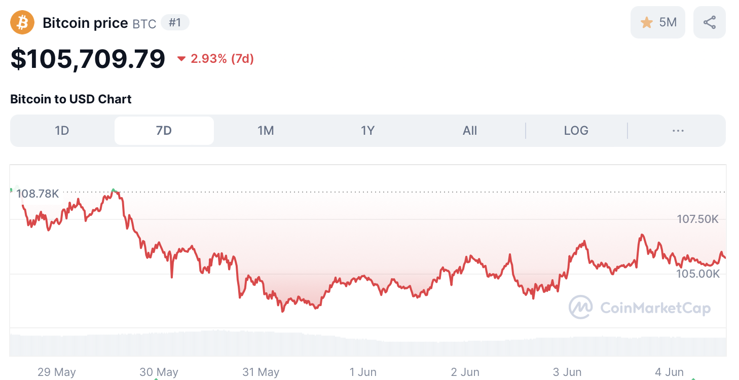 Precio de Bitcoin - fuente: CoinMarketCap