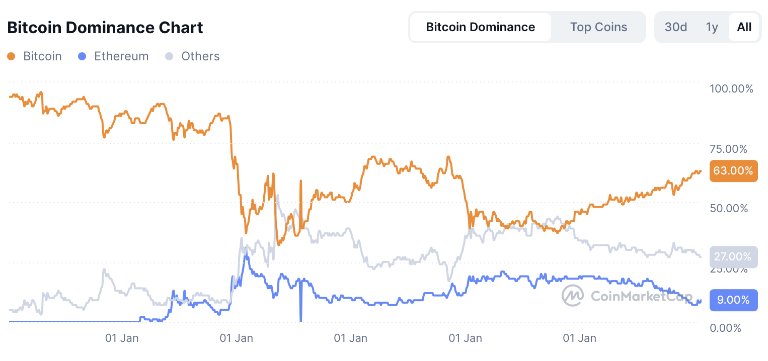 Dominancia de Bitcoin - fuente: CoinMarketCap