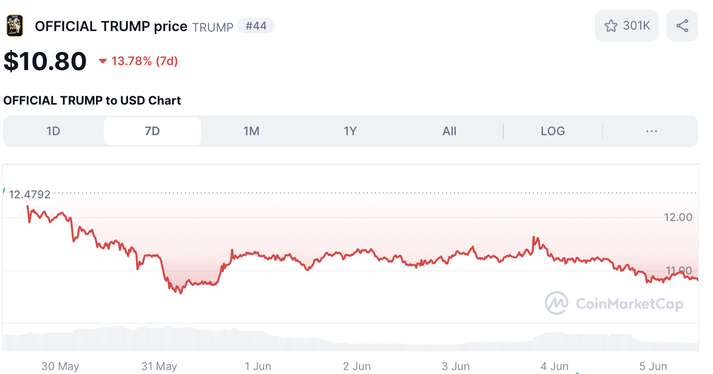 Meme coin TRUMP koers - bron: CoinMarketCap