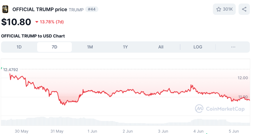Meme coin TRUMP koers - bron: CoinMarketCap