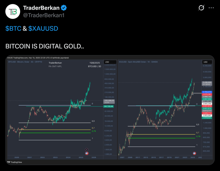 Bitcoin VS Gold koers Twitter