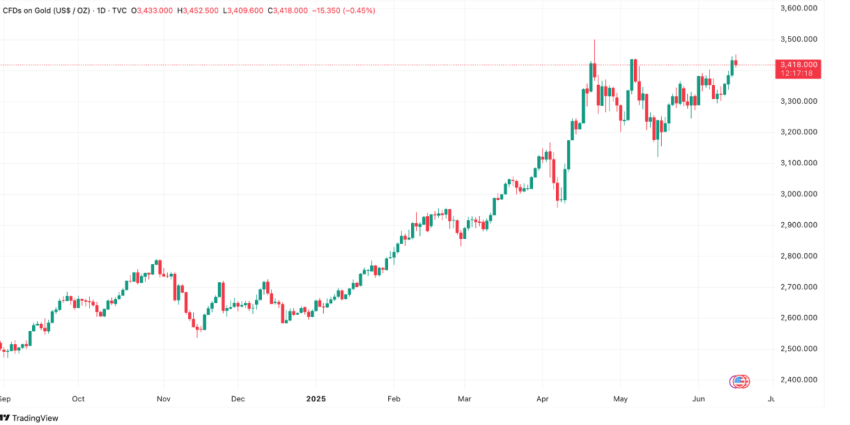 Goud koers Tradingview