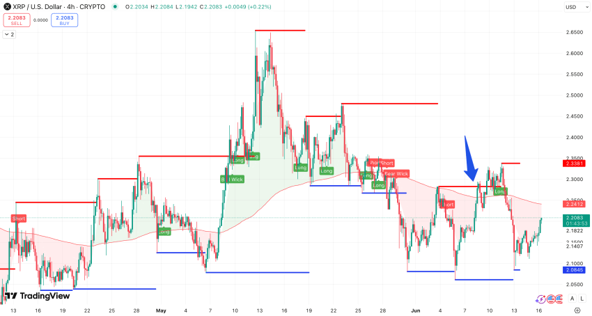 Steun en weerstand + 200 EMA XRP koers - bron: TradingView