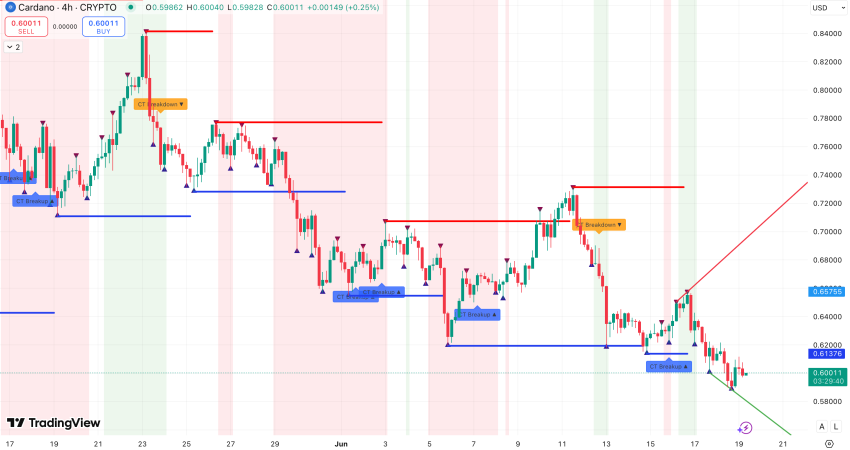Steun en weerstand + mogelijke uitbraak Cardano koers - bron: TradingView