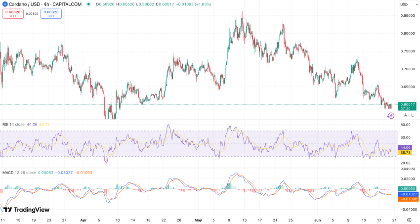 RSI & MACD Cardano koers - bron: TradingView