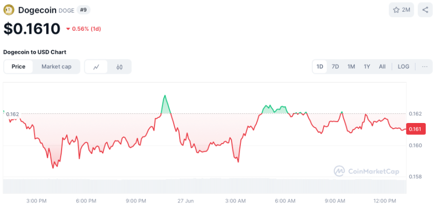Steun en weerstand + 200 EMA - bron: Dogecoin koers