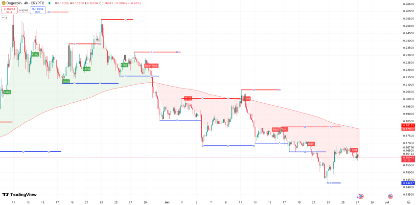 Steun en weerstand + 200 EMA - bron: Dogecoin koers