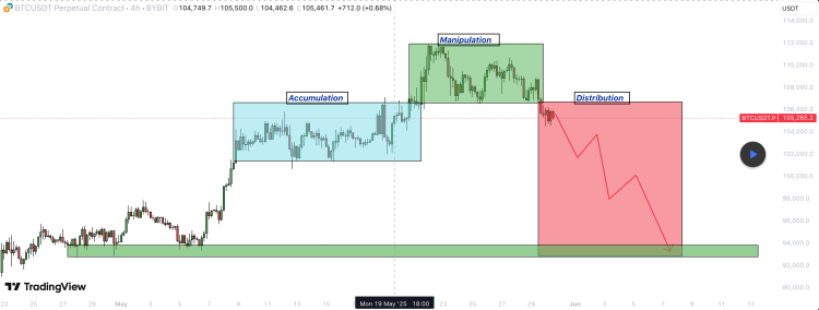 Bitcoin Price Risks Break Down To $92,000 As It Enters Accumulation Phase