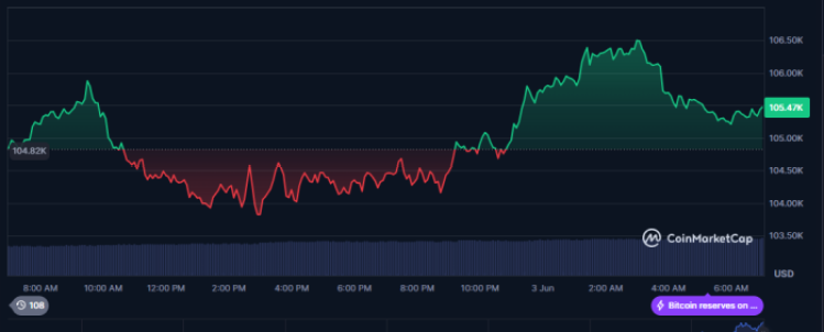 Bitcoin Trades Sideways Over Past Day.