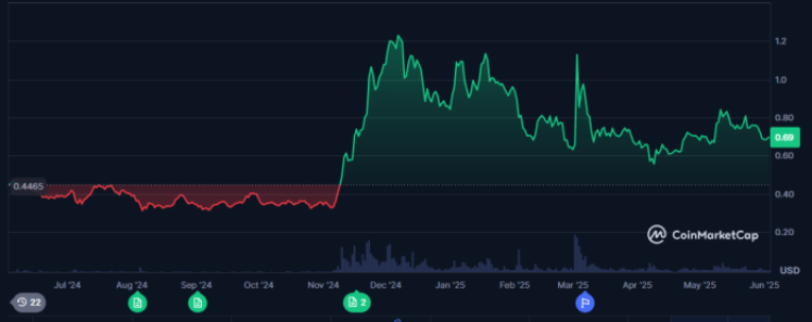 Cardano Performance One Year.