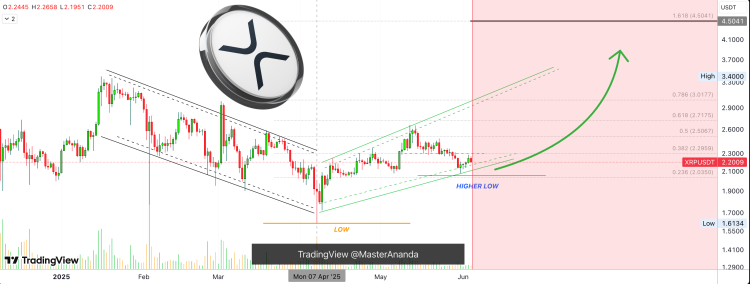 XRP Price Sends Mixed Signals After 4 Green Daily Closes, Crash Or Rally?