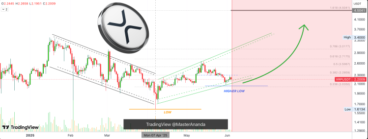 XRP price chart