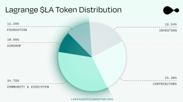 Lagrange Tokenomics