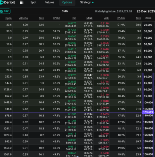 $BTC a $200,000? El interés en las opciones abiertas indica que es posible