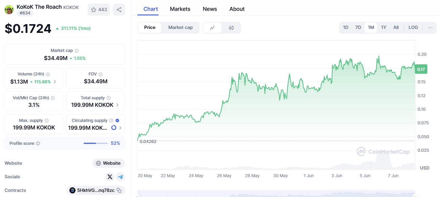 harga KoKoK The Roach ($KOKOK) – Meme Coin Viral dengan Potensi Besa