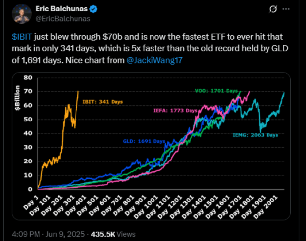 IBIT fastest ETF to $70B