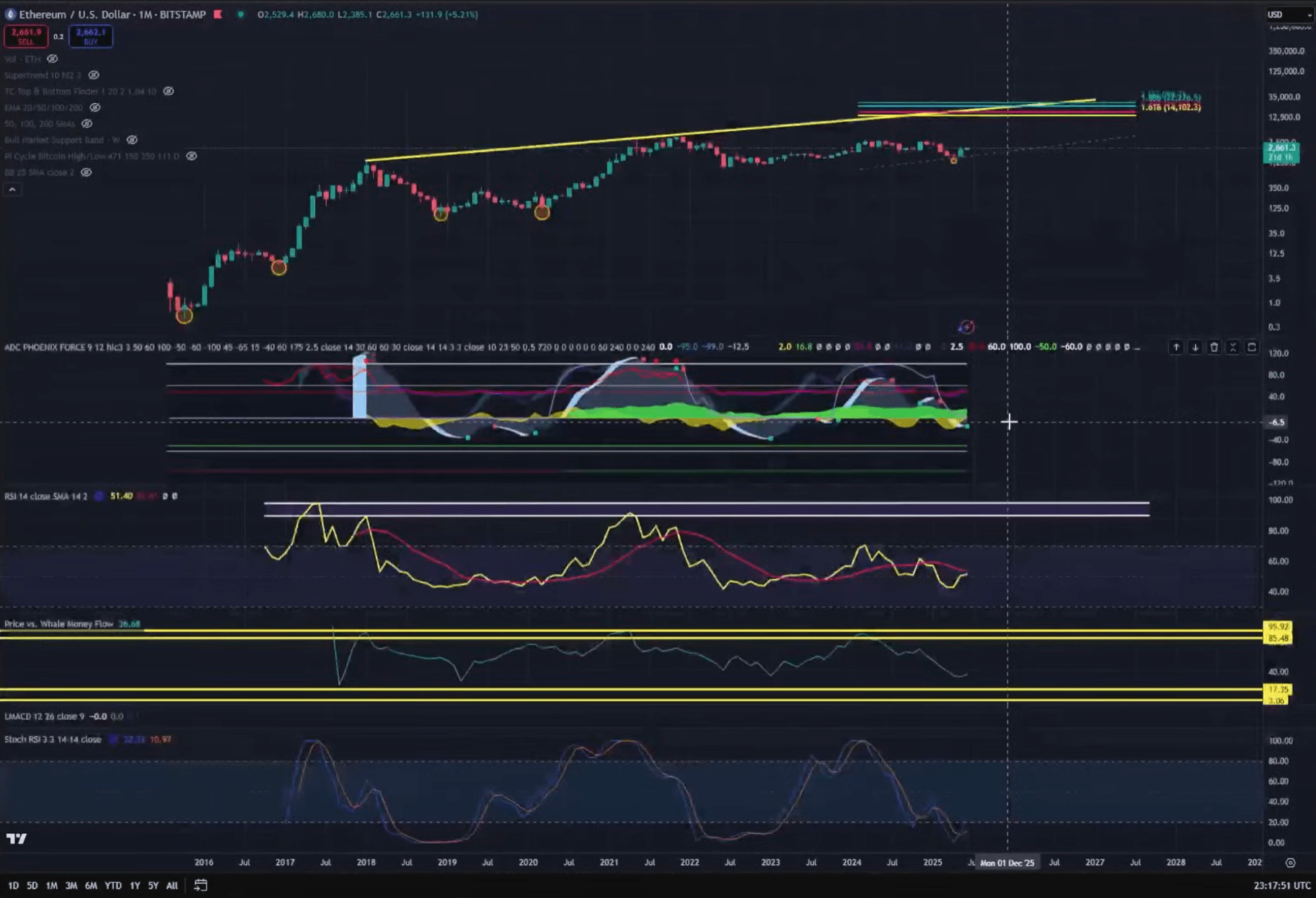 Ethereum Demand Candle Chart