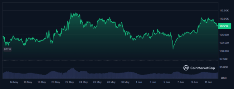 Bitcoin trading sideways, as shown in a chart on CoinMarketCap.